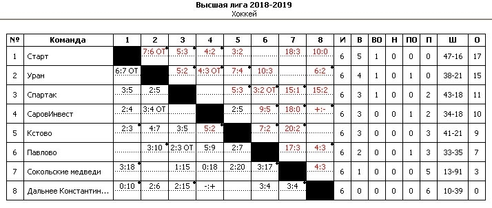 ХК «СаровИнвест» не оставил шансов «Сокольским медведям» (ВИДЕО)