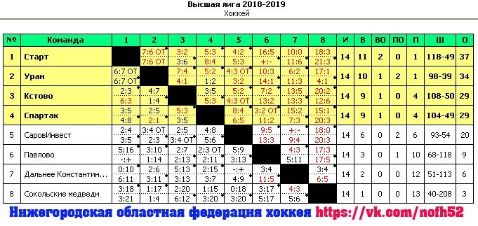 ХК «СаровИнвест» вышел в плей-офф чемпионата области в высшей лиге (ВИДЕО)