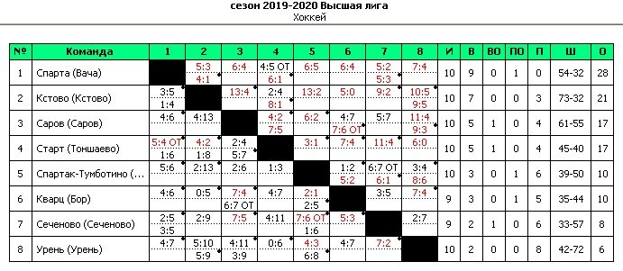 ХК «Саров» поднялся на третью строчку в первенстве области
