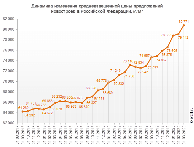 Цены в новостройках достигли рекордных 80 000 руб. за квадратный метр