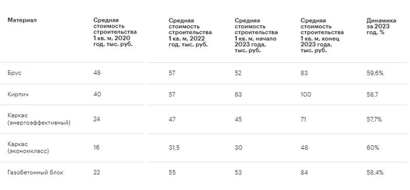 Сколько стоит дом построить? Что будет с ценами на строительство частных домов?
