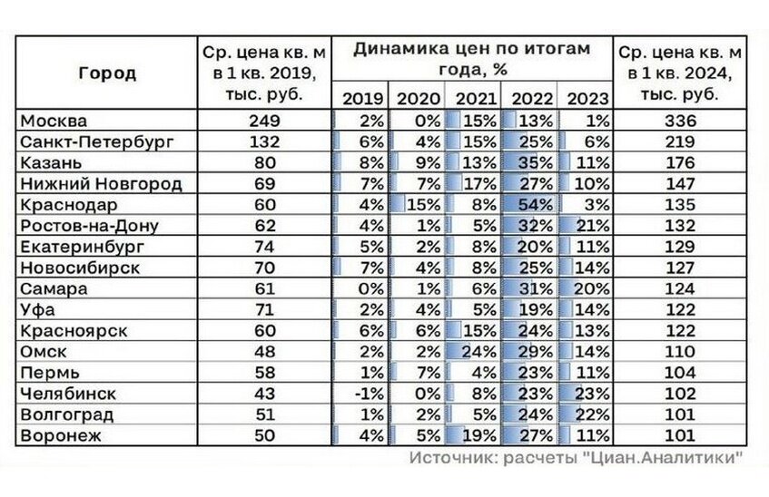 Ни одного города-миллионника с ценой квадратного метра ниже 100 тысяч рублей не осталось в России