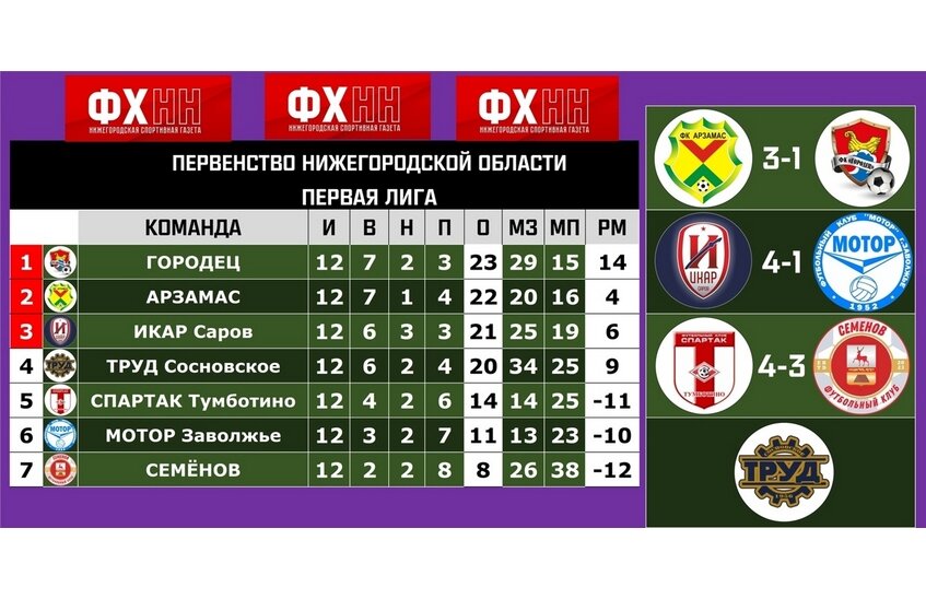 Футбольный клуб «Икар» завоевал бронзу первенства области (ВИДЕО)